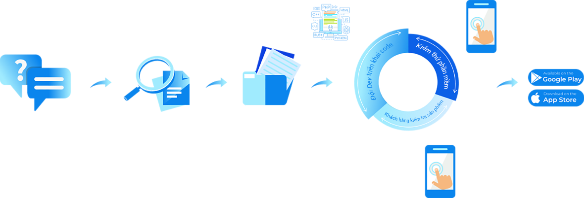Quy trình thiết kế Website của WorldTech Quy trình thiết kế Website của WorldTech